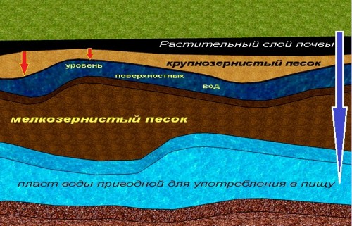 На картинке видно на какой глубине находится вода пригодная для питья, а также основные виды грунта которые требуется преодолеть во время копки