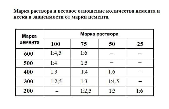 Цементный раствор для штукатурки стен пропорции своими руками Цементный раствор для штукатурки стен пропорции своими руками